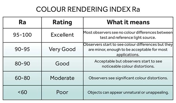 What is the difference between CRI and Ra?