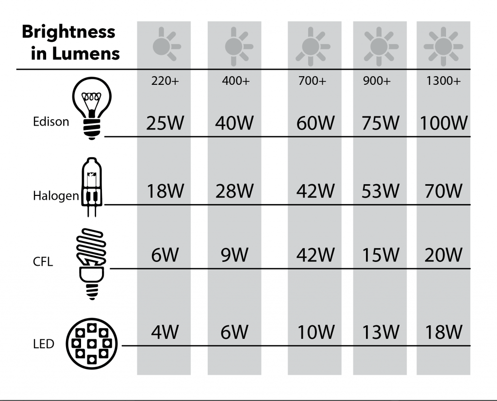 How To Choose Light Bulbs Northerncult Blog