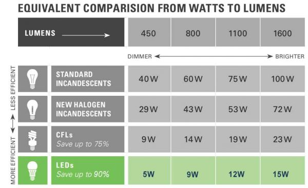 Choosing the best light bulbs or lamps for your light fixture ...