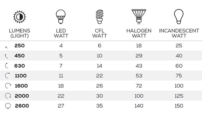 UNDERSTANDING LUMENS - THE BRIGHTNESS GUIDE - Northerncult